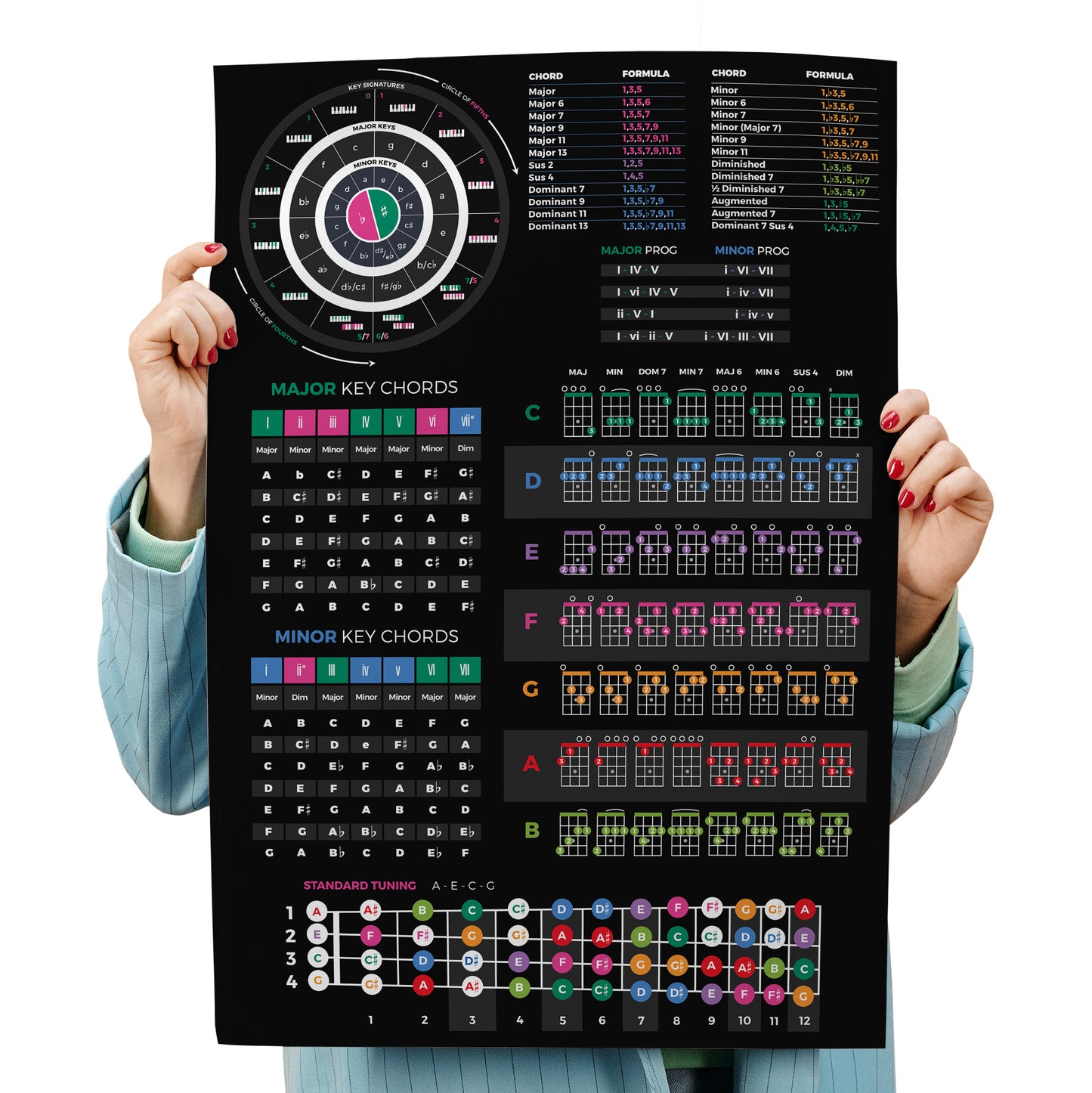 Ukulele Theory Cheat Sheet poster - Musiciangoods