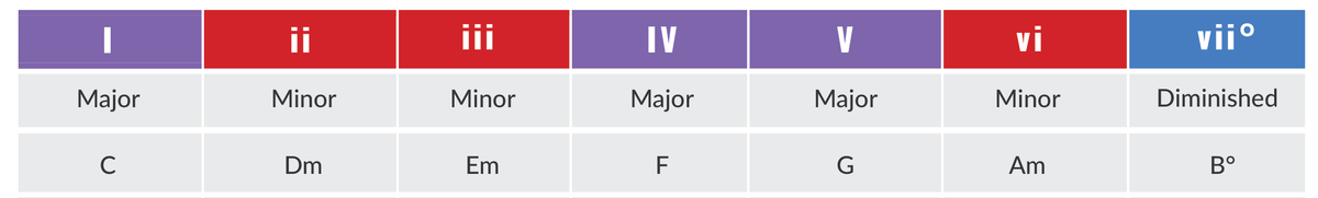 Bass Chord Numerals, Simplified
