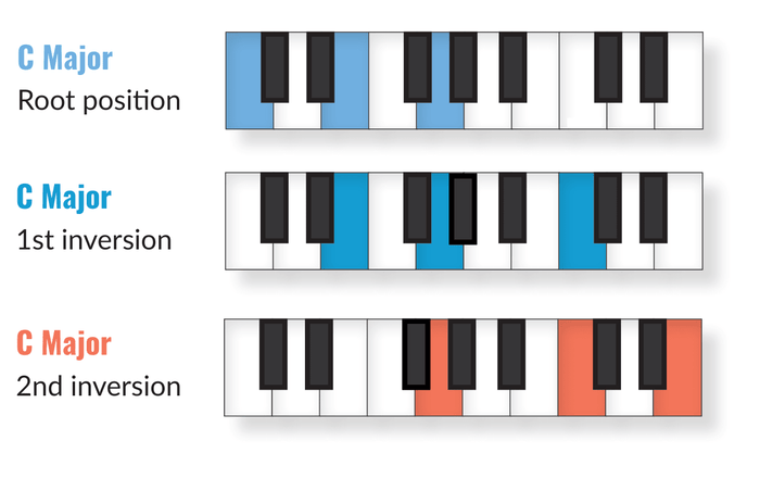Chord Inversions on Piano, Simplified: Root, 1st & 2nd