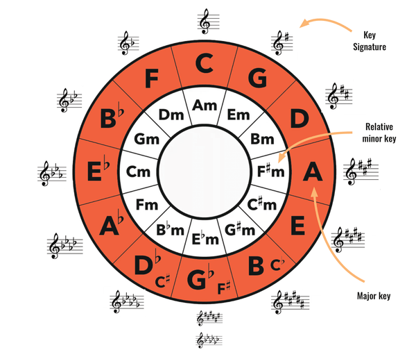 The Circle of Fifths for Ukulele, Simplified