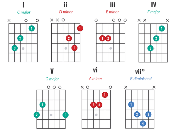 Diatonic Chords on Guitar, Simplified