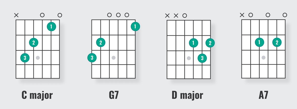 The Dominant 7th Chord on Guitar, Simplified