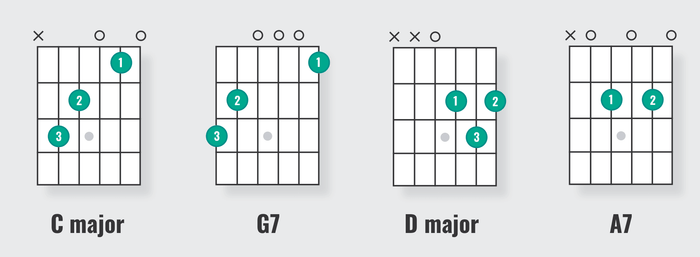 The Dominant 7th Chord on Guitar, Simplified