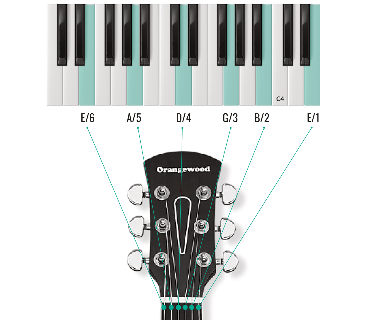 How to Start Learning Guitar (2026): Your First 30 Days