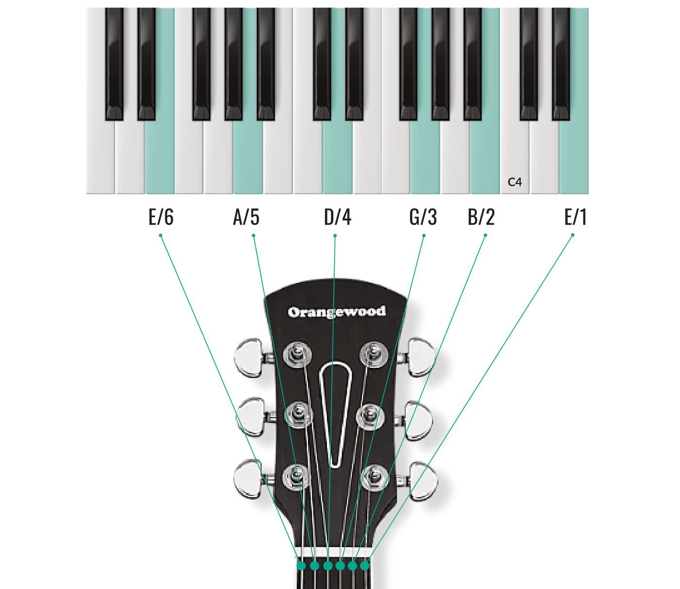 How to Start Learning Guitar (2026): Your First 30 Days