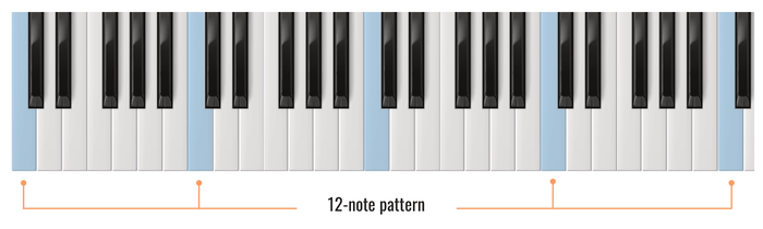 Music Theory for Beginners (2026): The 20% That Covers 80% of Songs