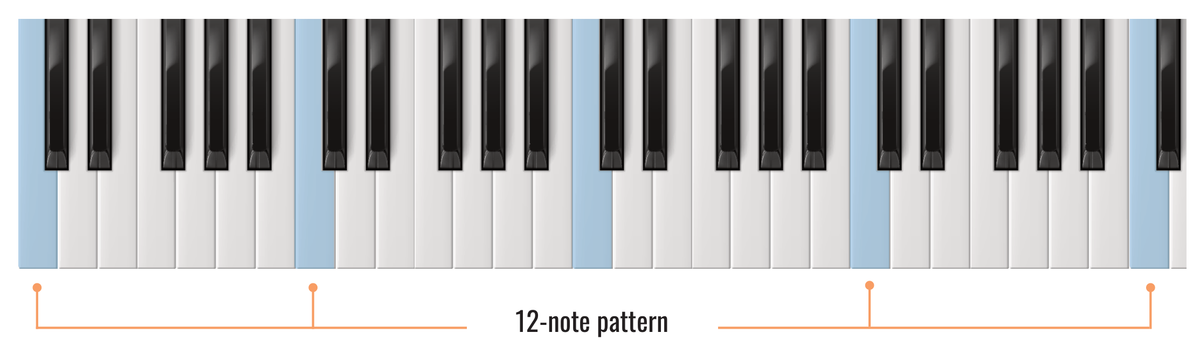 Music Theory for Beginners (2026): The 20% That Covers 80% of Songs