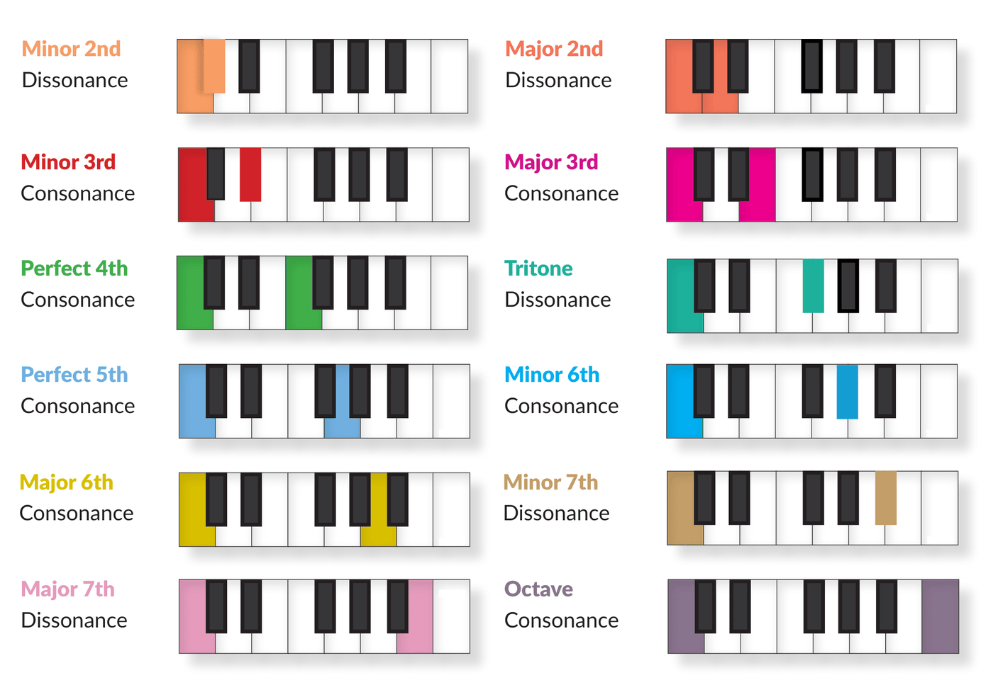 Music Intervals Explained, Simplified