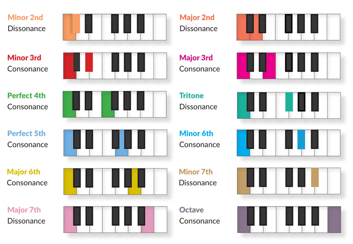 Music Intervals Explained, Simplified