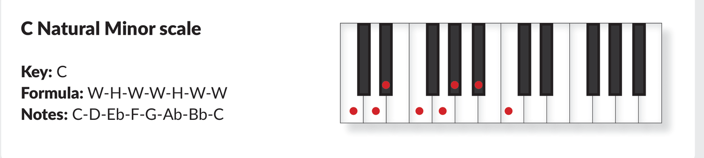 The Natural Minor Scale on Piano, Simplified