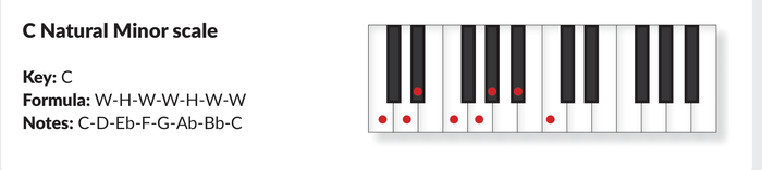 The Natural Minor Scale on Piano, Simplified