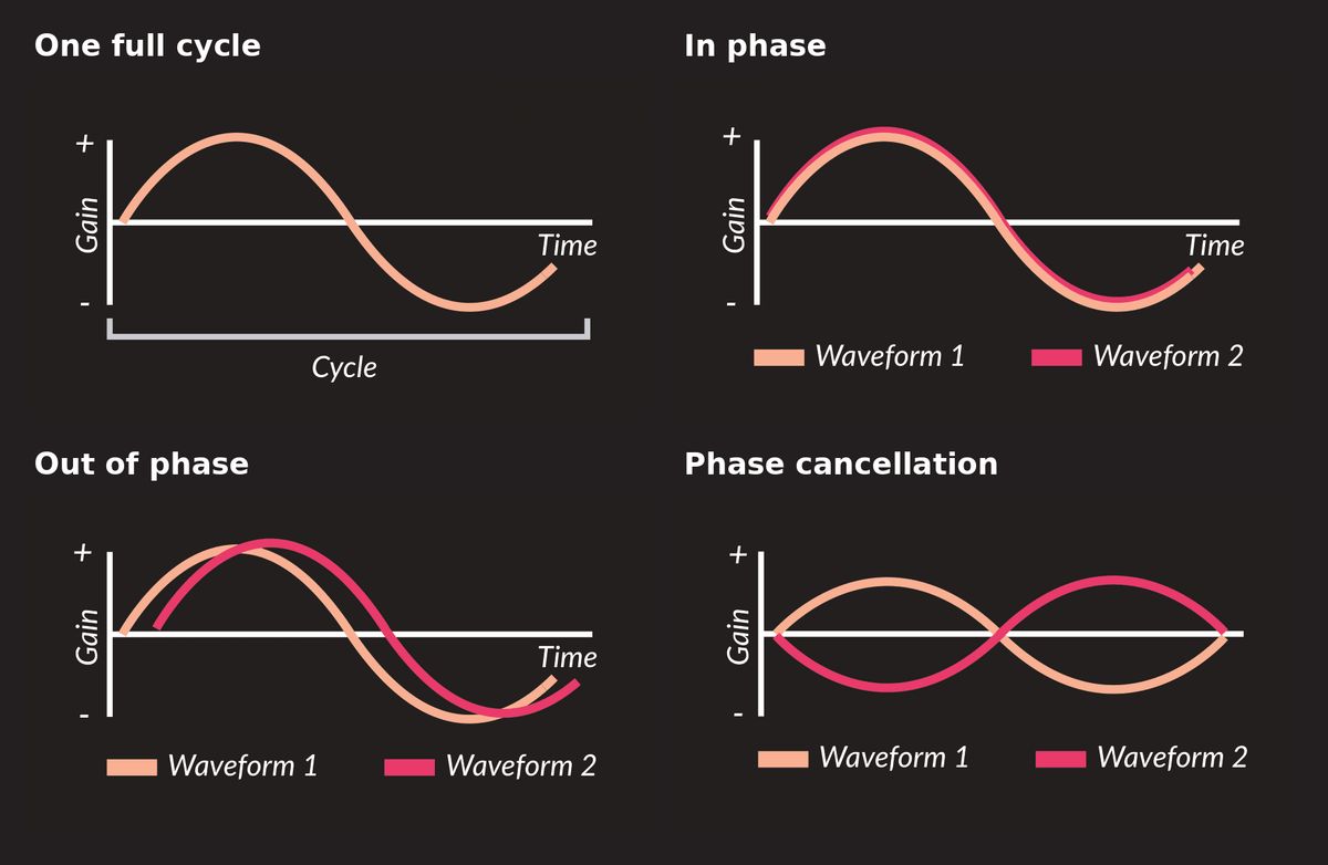Phase vs Polarity Explained, Simplified