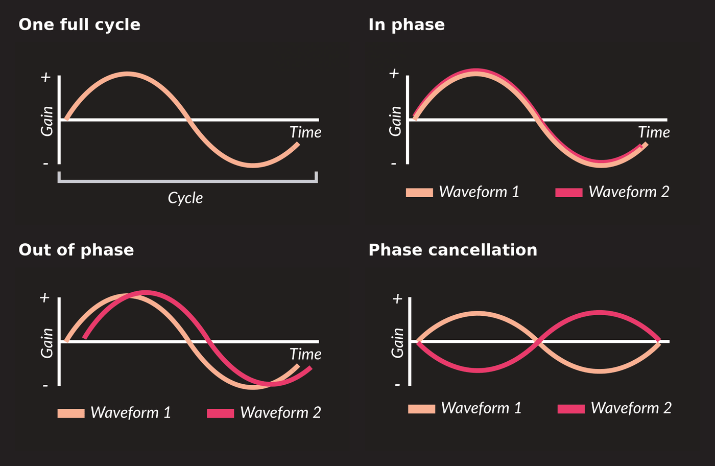 Phase vs Polarity Explained, Simplified