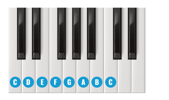 Piano Note Names Explained, Simplified