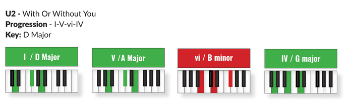The Pop Chord Progression on Piano, Simplified (I-V-vi-IV)