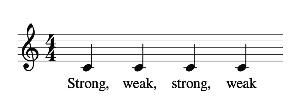 Strong and Weak Beats in Music, Simplified