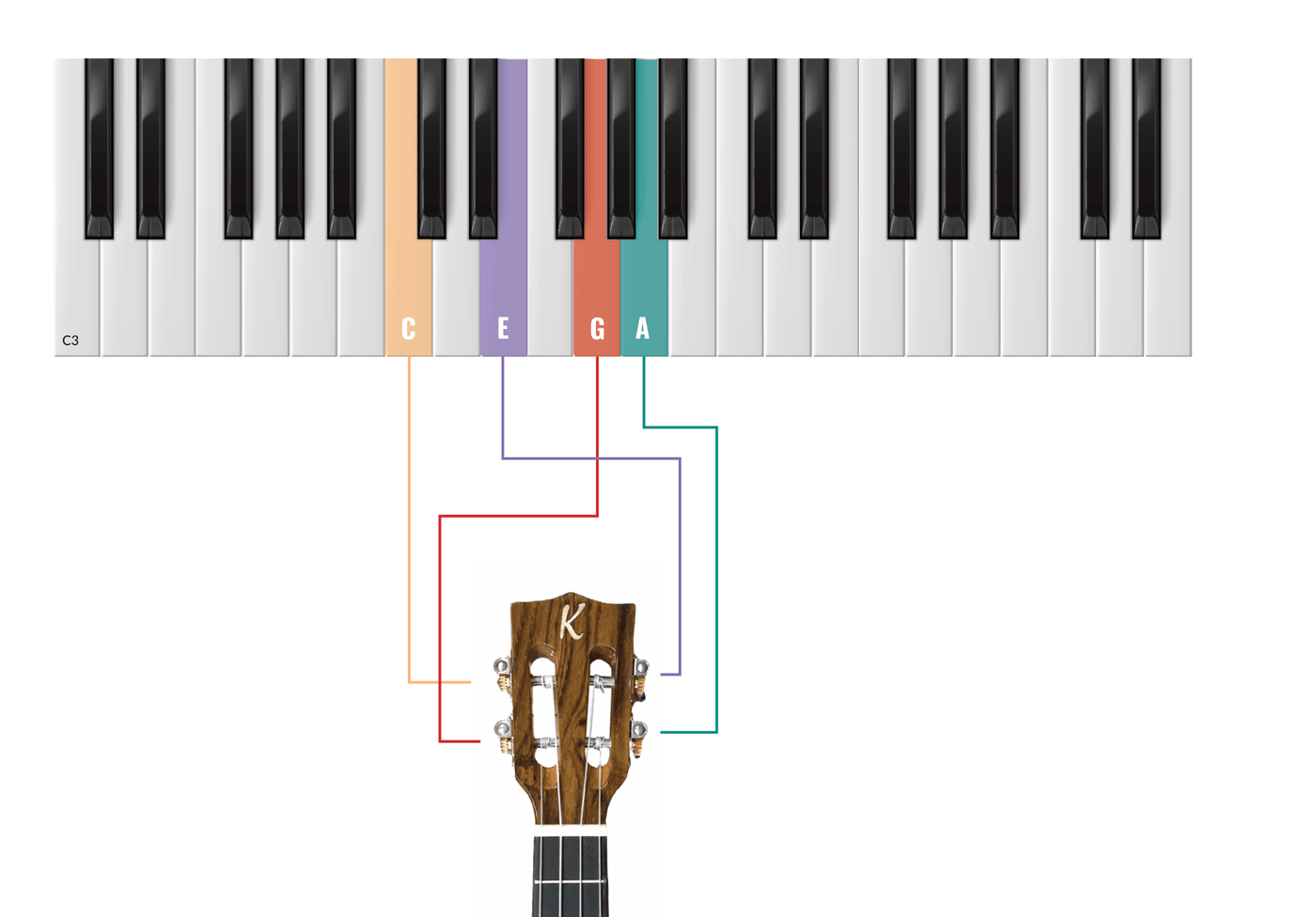 Ukulele Tuning Explained, Simplified
