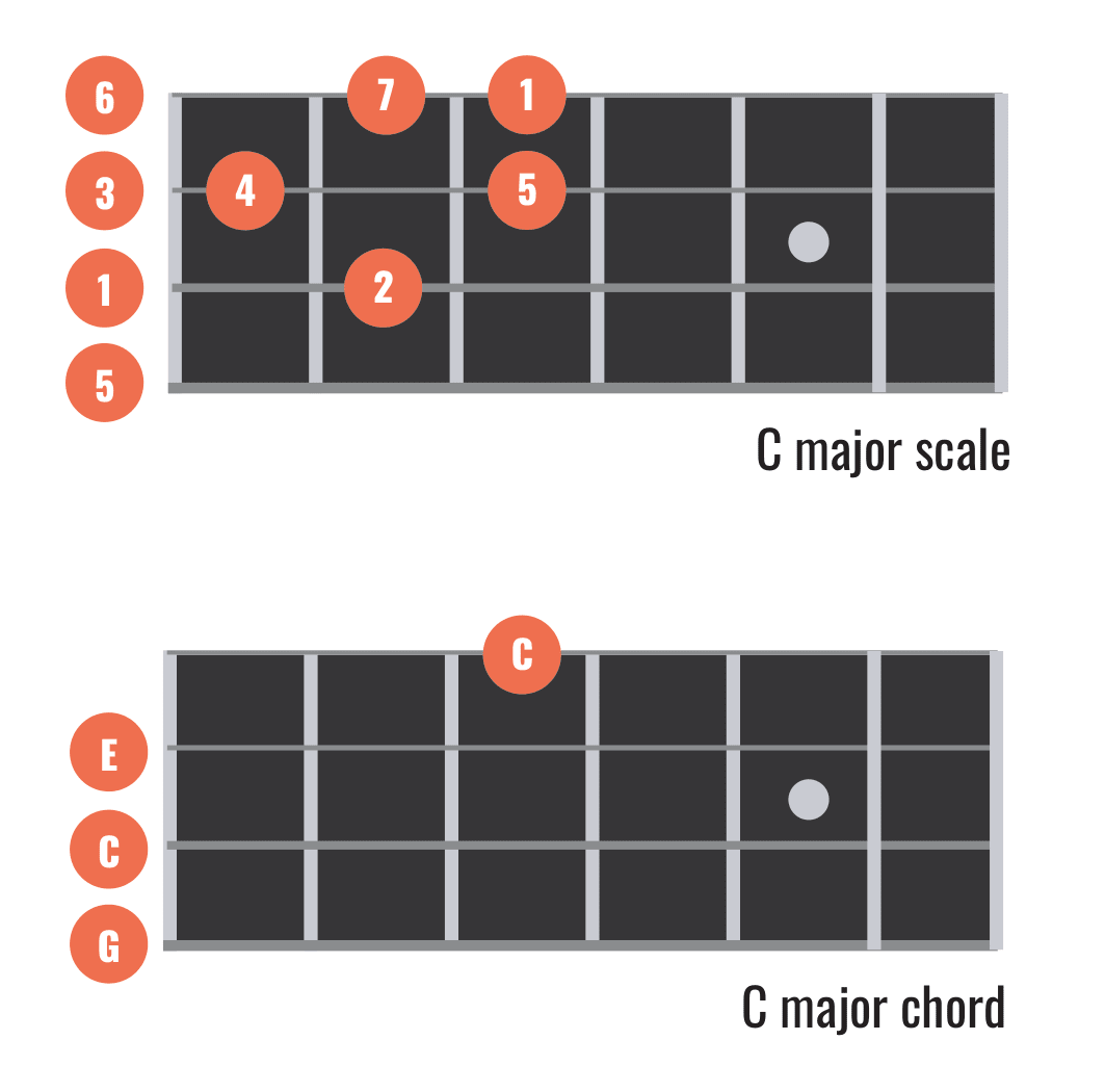 Ukulele Barre Chords, Simplified
