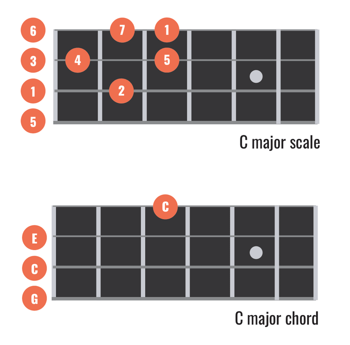 Ukulele Barre Chords, Simplified
