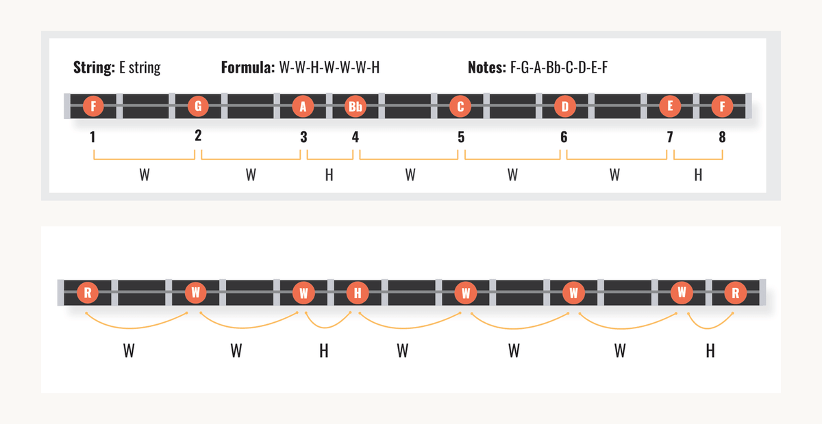 The Ukulele Major Scale, Simplified