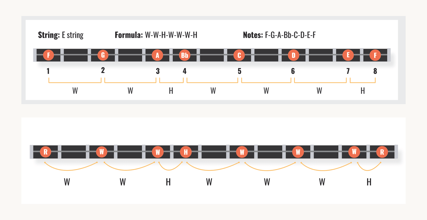 The Ukulele Major Scale, Simplified