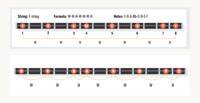 The Ukulele Major Scale, Simplified