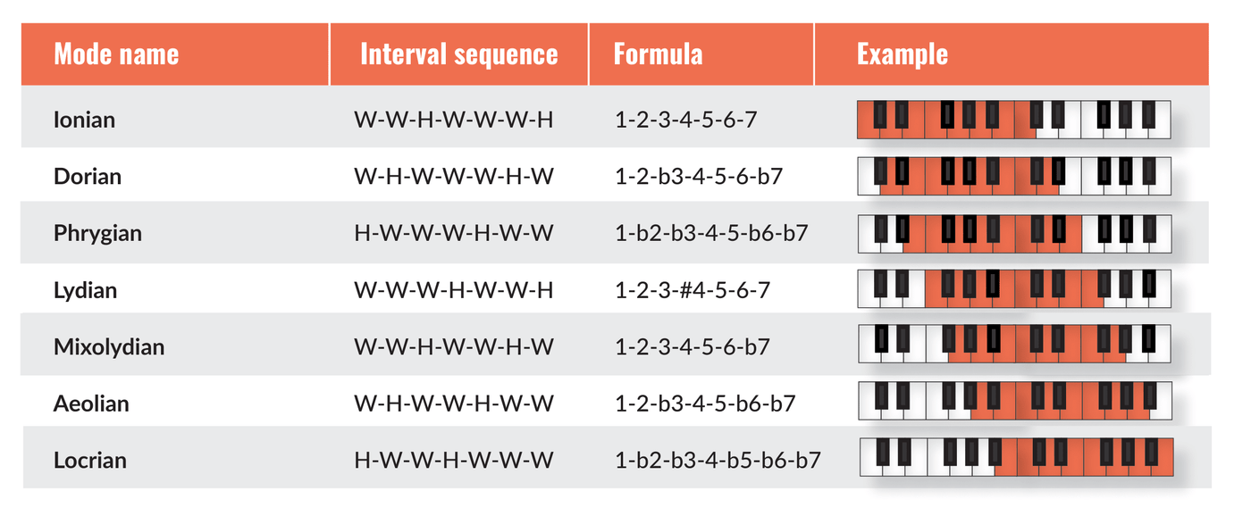 Ukulele Modes, Simplified