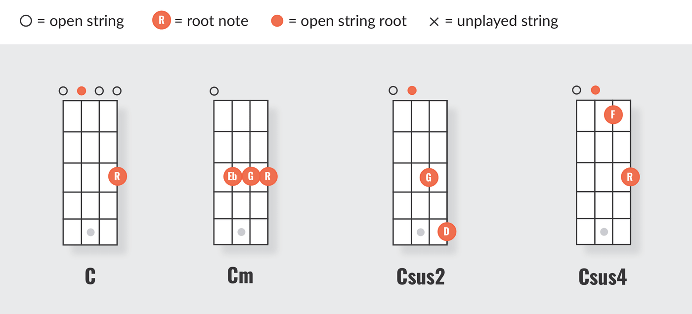 Ukulele Sus Chords, Simplified