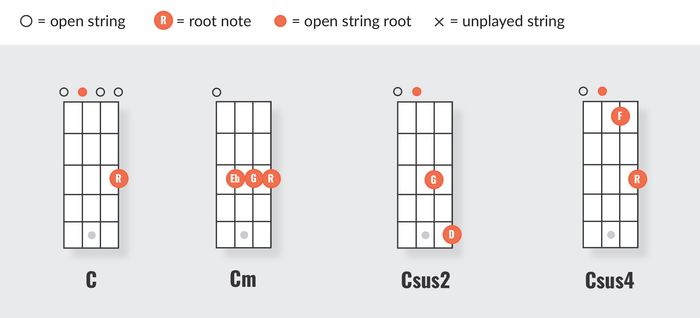Ukulele Sus Chords, Simplified