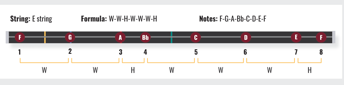 The Violin Major Scale, Simplified