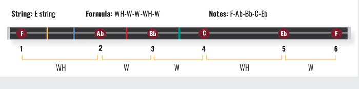 The Violin Pentatonic Scale, Simplified