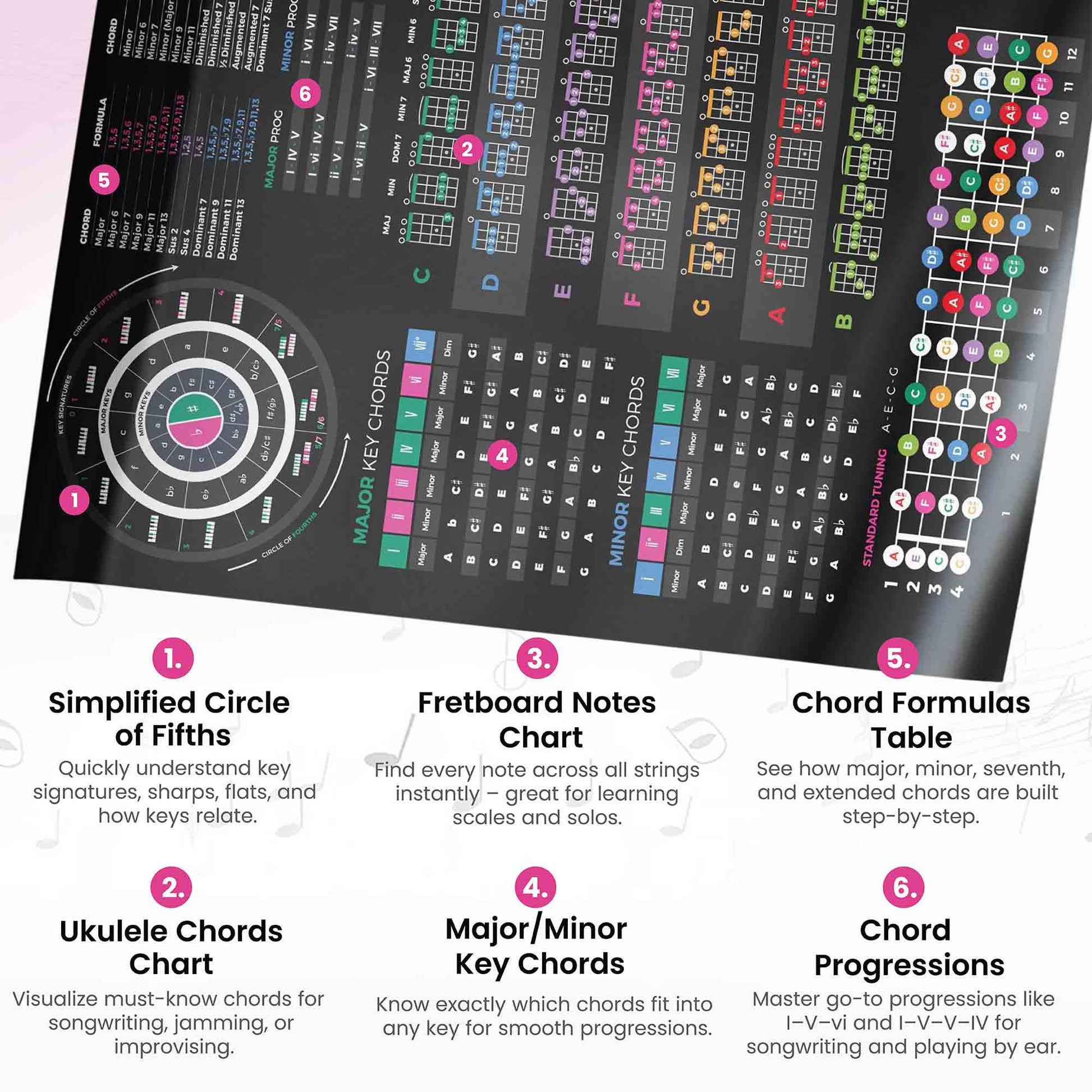 Ukulele Theory Cheat Sheet poster - Musiciangoods