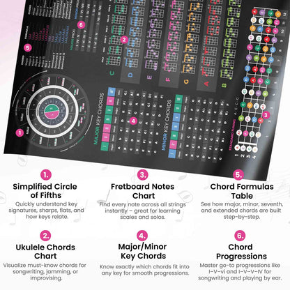 Ukulele Theory Cheat Sheet poster - Musiciangoods