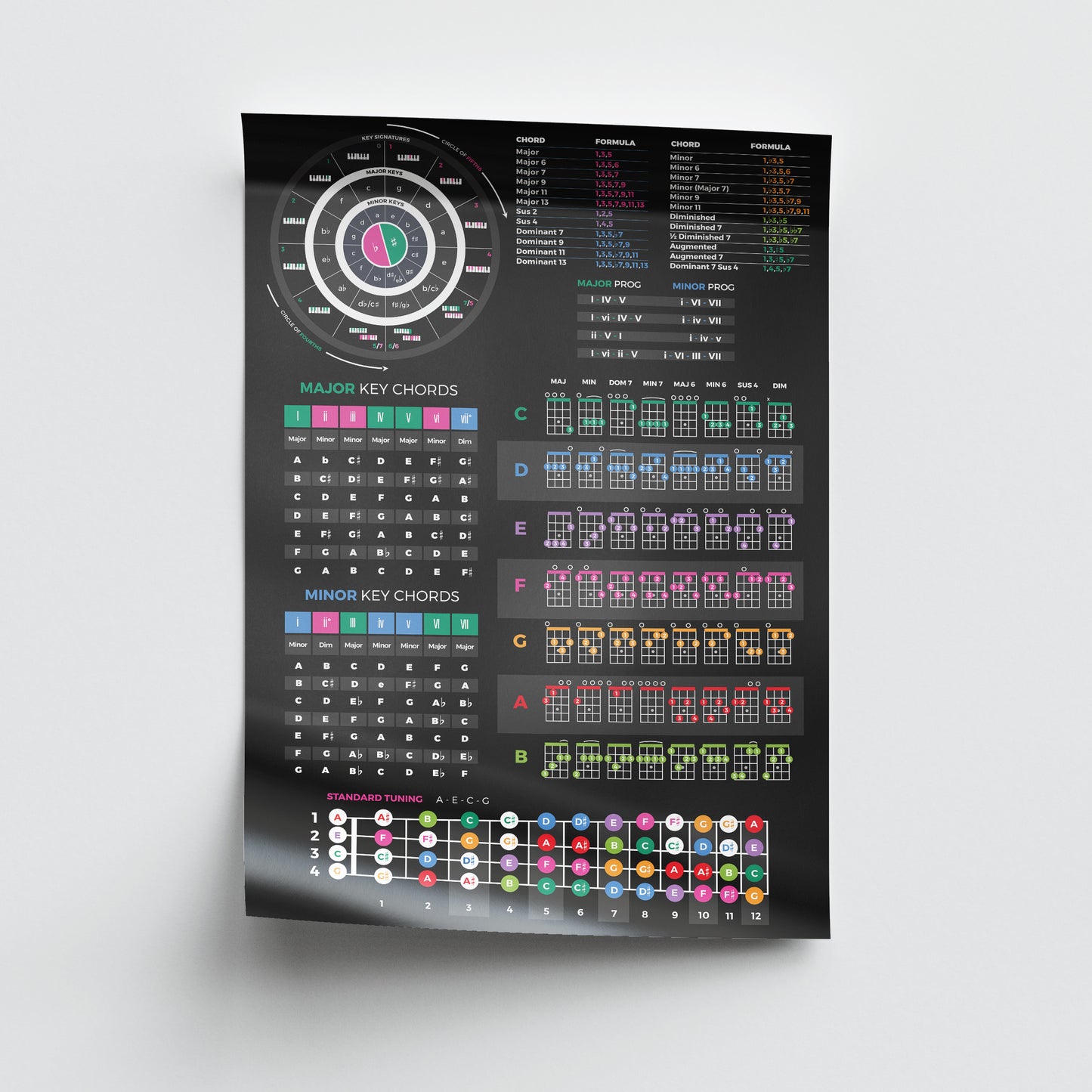 Ukulele Theory Cheat Sheet poster - Musiciangoods